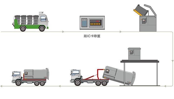 8-60m³糊口渣滓紧缩渣滓站扶植计划 (图3)