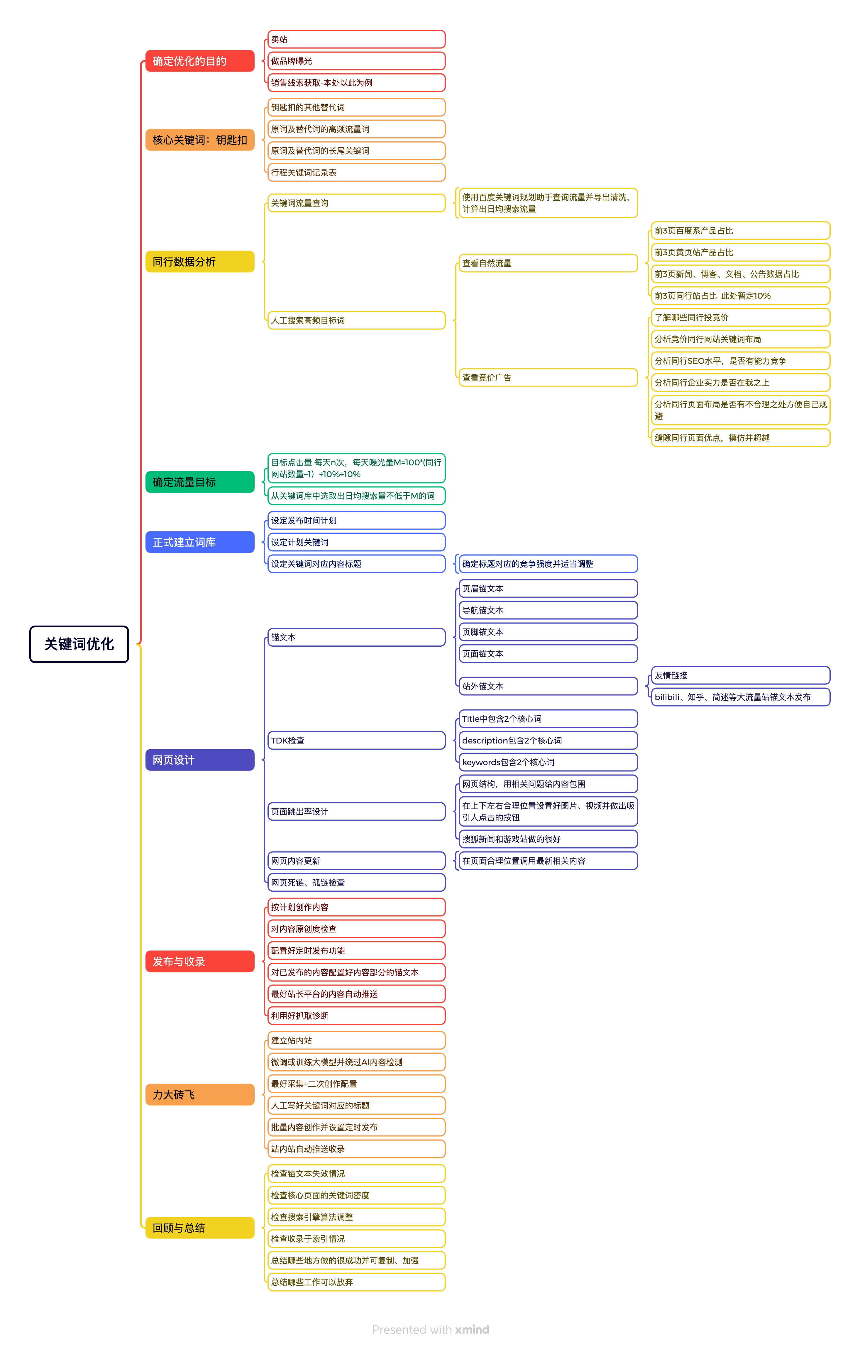 全新网站Seo优化思惟导图-顺应搜刮引擎全新法则